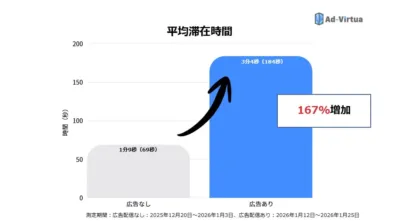 平均滞在時間グラフ