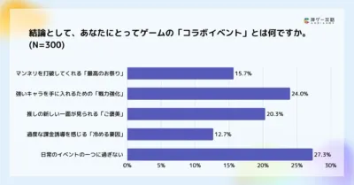 あなたにとってゲームの「コラボイベント」とは何ですか。
