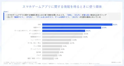 スマホゲームアプリに関する情報を得るときに使う媒体
