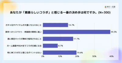 あなたが「素晴らしいコラボ」と感じる一番の決め手は何ですか。