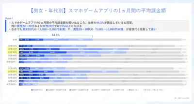 スマホゲームアプリの1ヵ月間の平均課金額