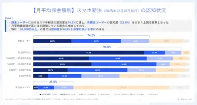 月平均課金額別 スマホ新法の認知状況