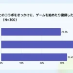 ゲームコラボイベントの真実！約7割が「推し活」きっかけでゲームを開始・復帰、成功の鍵は「原作リスペクト」にあり