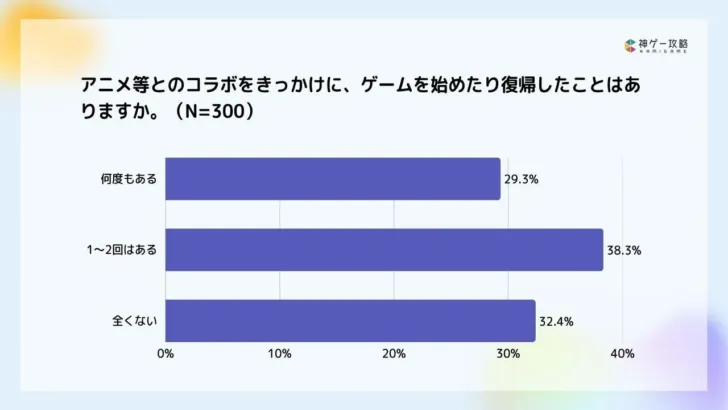 ゲームコラボイベントの真実!約7割が「推し活」きっかけでゲームを開始・復帰、成功の鍵は「原作リスペクト」にあり