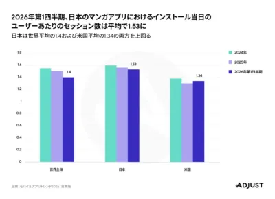 2026年第1四半期において、日本のマンガアプリはインストール当日のユーザーあたりセッション数が平均1.53となり、世界平均や米国平均を上回る高いエンゲージメントを示しています。