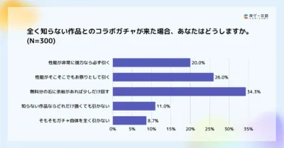 全く知らない作品とのコラボガチャが来た場合、あなたはどうしますか。