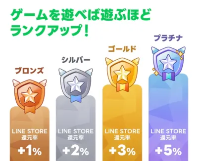 LINE GAME ラウンジのランクアップと還元率の画像
