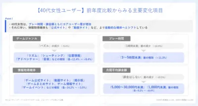 【40代女性ユーザー】前年度比較からみる主要変化項目