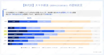 【年代別】スマホ新法(2025年12月18日施行)の認知状況