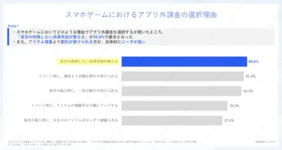 スマホゲームにおけるアプリ外課金の選択理由