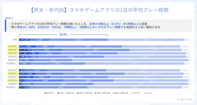 スマホゲームアプリの1日の平均プレー時間
