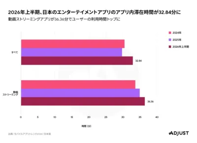 2026年上半期の日本におけるエンターテイメントアプリのアプリ内滞在時間を示すグラフ。