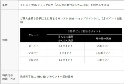 モンストWebショップで「みんなの銀行かんたん決済」を利用すると、購入金額100円ごとに通常ポイントに0.5ポイント追加され、グレードに応じたポイントが付与されます。