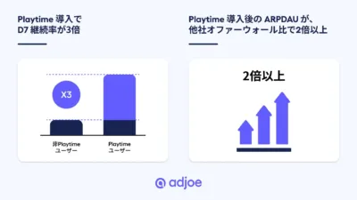 Playtime 導入でD7継続率が3倍 非Playtime ユーザー Playtime ユーザー X3 Playtime 導入後のARPDAUが、他社オファーウォール比で2倍以上 2倍以上 @adjoe