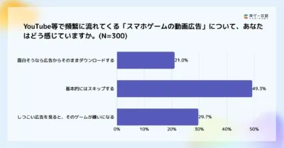 YouTubeなどで頻繁に表示されるスマホゲームの動画広告に対するユーザーの意識調査結果を示すグラフ。約半数が広告をスキップし、約3割がしつこい広告でゲームを嫌いになると回答しています。