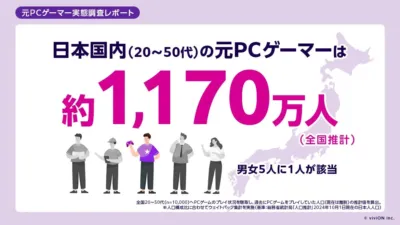 元PCゲーマー実態調査レポート 日本国内(20~50代)の元PCゲーマーは 約1,170万人 (全国推計) 男女5人に1人が該当