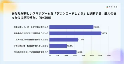 N=300のユーザーを対象とした、新しいスマホゲームをダウンロードする最大のきっかけに関するアンケート結果を示す棒グラフです。手動操作の面白さが最も多く、次いで映像の美しさが挙げられています。