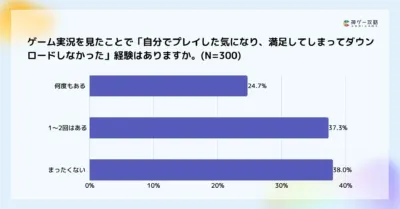 ゲーム実況を見たことでダウンロードしなかった経験に関するアンケート結果を示す棒グラフ。300人中、37.3%が「1~2回はある」、38.0%が「まったくない」と回答。
