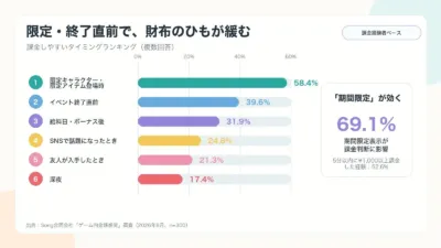 ゲーム内課金に関する調査結果を示すグラフ