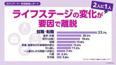 元PCゲーマー実態調査レポート 2人に1人 ライフステージの変化が要因で離脱