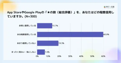 App StoreやGoogle Playの星評価(総合評価)に対するユーザーの信頼度を調査したアンケート結果を示す棒グラフです。回答者300人のうち、60%がある程度信用していると答え、約7割が星評価を信頼する傾向にあります。
