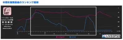 半周年施策前後のランキング推移
