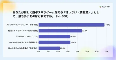 新しいスマホゲームを知るきっかけに関するアンケート結果を棒グラフで示した画像です。ストアのランキングやおすすめが最も多い情報源となっています。