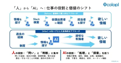 「人」から「AI」へ: 仕事の役割と価値のシフト