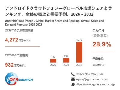 アンドロイドクラウドフォンの市場規模予測