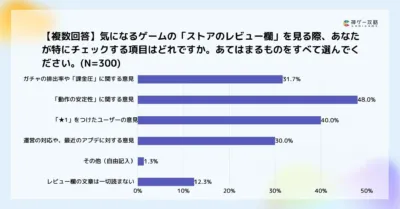 ゲームのストアレビュー欄でユーザーが特にチェックする項目に関するアンケート結果を示す棒グラフです。最もチェックされるのは「動作の安定性」で48.0%。