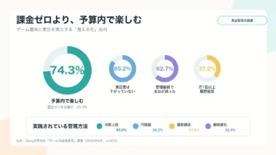 ゲーム内課金に関する調査結果を示すインフォグラフィック