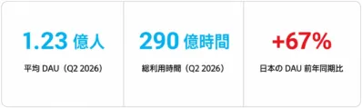 RobloxのDAUと総利用時間、日本の成長率