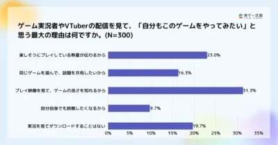 ゲーム実況者やVTuberの配信を見て、自分もゲームをやってみたいと思う理由に関するアンケート結果を示す棒グラフ。最大の理由は「プレイ映像からゲームの良さを知る」(31.3%)で、次いで「熱量が伝わる」(23.0%)だった。