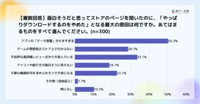 アプリのストアページを開いたものの、ダウンロードをやめた理由に関するアンケート結果を示す棒グラフです。最大の理由はデータ容量の大きさ(50.3%)で、不自然な高評価レビューやゲームの雰囲気が不明な点も上位を占めています。