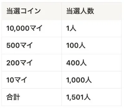 抽選コインと当選人数