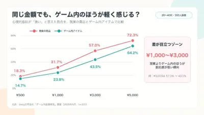 同じ金額でも、現実の商品よりもゲーム内アイテムへの心理的抵抗が低いことを示すグラフ