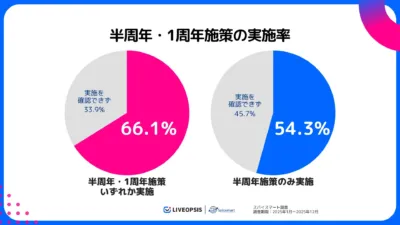 半周年・1周年施策の実施率