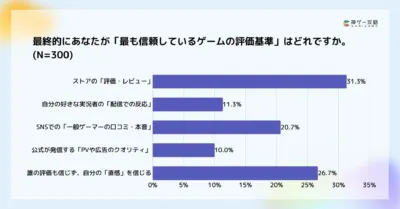 N=300のゲーマーを対象とした「最も信頼しているゲームの評価基準」に関するアンケート結果を棒グラフで示しています。ストアの評価・レビューが31.3%で最も高く、次いで自分の直感が26.7%となっています。