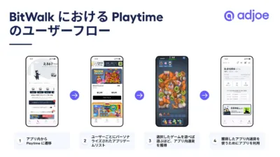 BitWalkアプリ内でPlaytimeを利用し、ゲームをプレイしてアプリ内通貨BTCpを獲得し、出金するまでのユーザーフローを4ステップで説明する図。