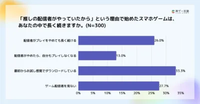 「推しの配信者がやっていたから」という理由で始めたスマホゲームの継続に関するアンケート結果を示す棒グラフ。配信者の影響で始めるものの、長く続けるかは別の要因が大きく、お試し感覚でダウンロードする人が最多。