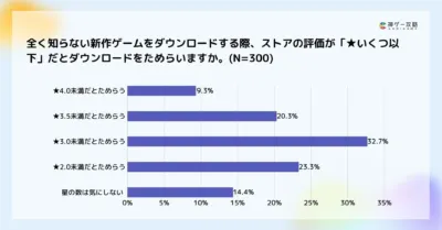 「神ゲー攻略」によるアンケート結果を示すグラフ。全く知らない新作ゲームをダウンロードする際、ストアの星評価が「いくつ以下」でダウンロードをためらうかをN=300に調査。最も多い32.7%が「★3.0未満」でためらうと回答。