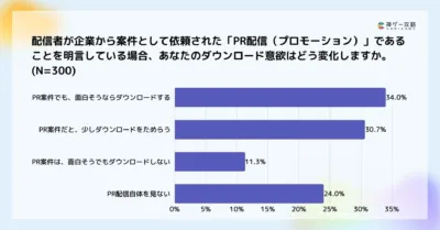 配信者が企業からのPR配信であることを明言した場合のダウンロード意欲に関するアンケート結果を示すグラフです。面白そうならダウンロードすると回答した人が34.0%で最も多く、次いでためらう人が30.7%でした。PR配信自体を見ない人も24.0%います。