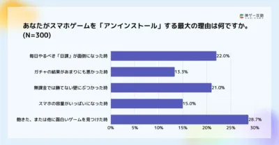 N=300のスマホゲームユーザーを対象としたアンインストール理由の調査結果を示す棒グラフ。最も多い理由は「飽きた、または他に面白いゲームを見つけた時」(28.7%)、次いで「日課が面倒になった時」(22.0%)、「無課金では勝てない壁にぶつかった時」(21.0%)だった。
