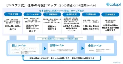 【コロプラ式】仕事の再設計マップ