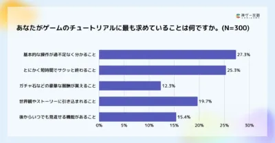 あなたがゲームのチュートリアルに最も求めていることは何ですか。