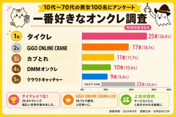 オンラインクレーンゲームの「推し」はどれ？利用者100名が選ぶ人気No.1と利用実態を徹底調査！