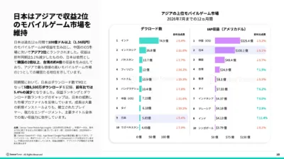 日本はアジアで収益2位のモバイルゲーム市場を維持