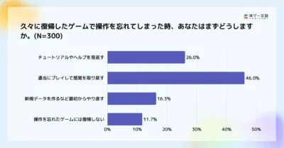 久々に復帰したゲームで操作を忘れてしまった時、あなたはまずどうしますか。