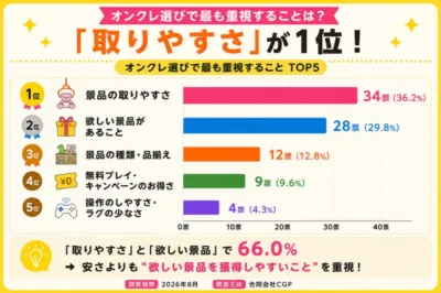 オンクレ選びで最も重視すること TOP5