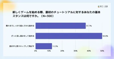 新しくゲームを始める際、最初のチュートリアルに対するあなたの基本スタンスは何ですか。